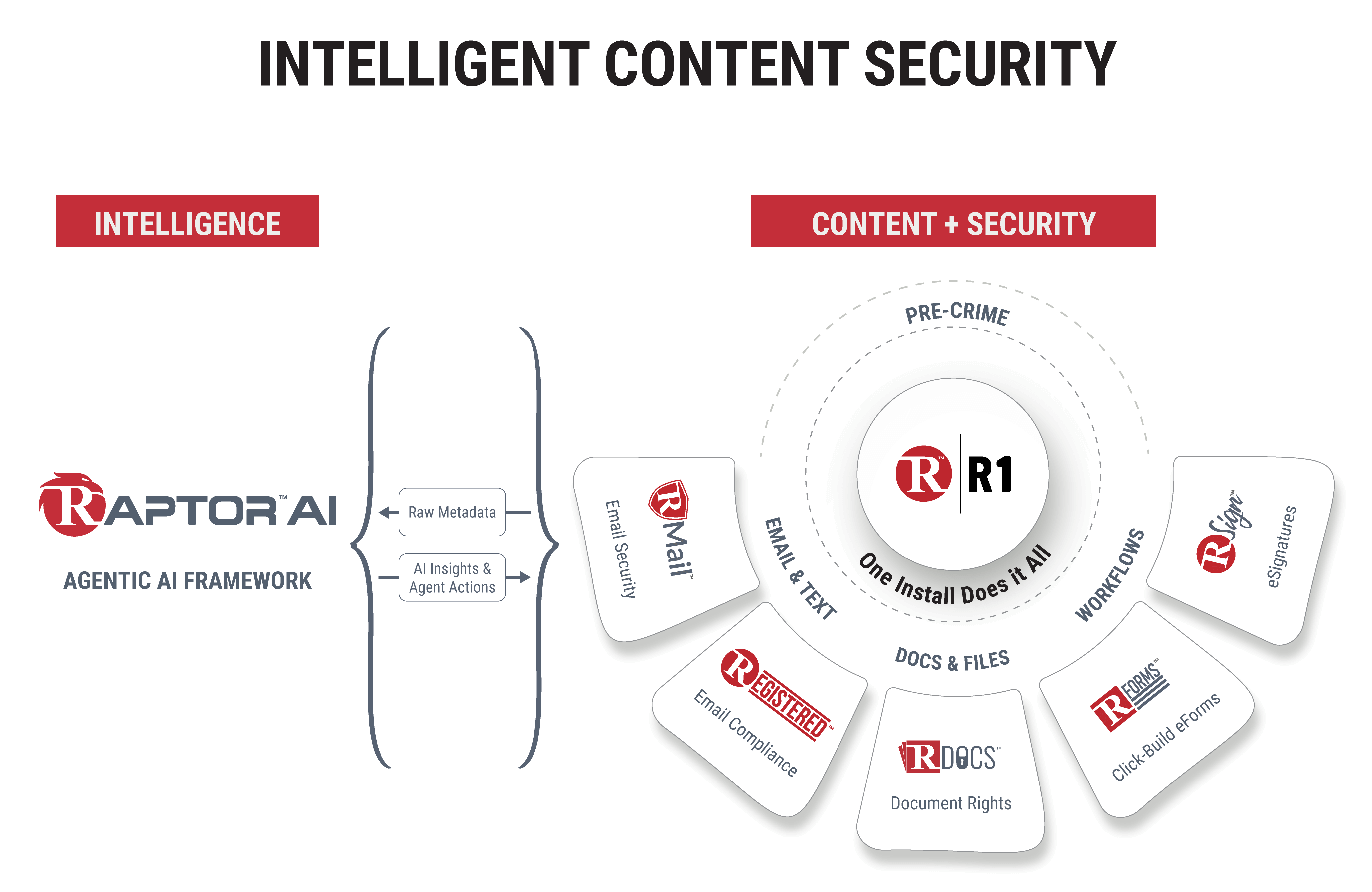 Intelligent Content Security